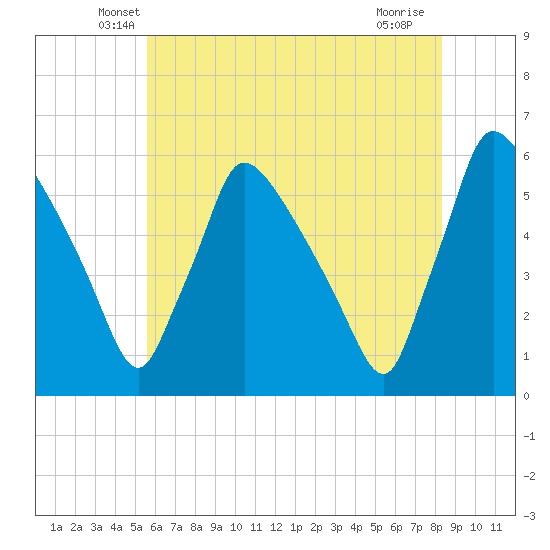 Bridgeport tide chart for Wednesday, May 27, 2026