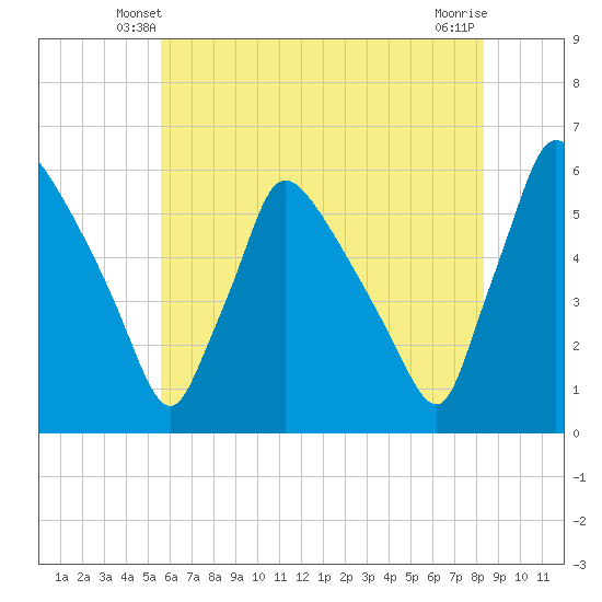 Bridgeport tide chart for Thursday, May 28, 2026