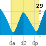 Bridgeport tide chart for Friday, May 29, 2026
