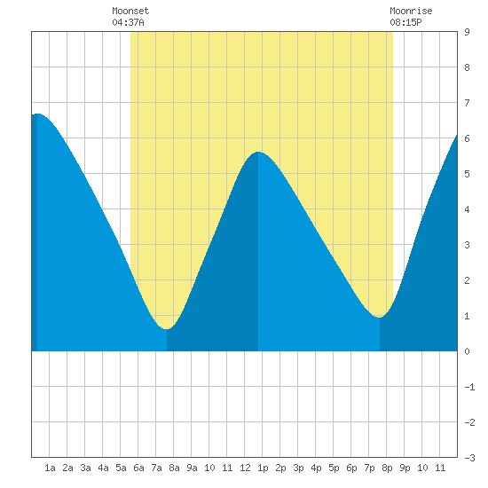 Bridgeport tide chart for Saturday, May 30, 2026