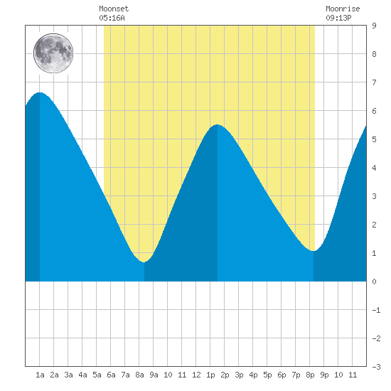 Bridgeport tide chart for Sunday, May 31, 2026