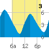 Bridgeport tide chart for Sunday, May 3, 2026