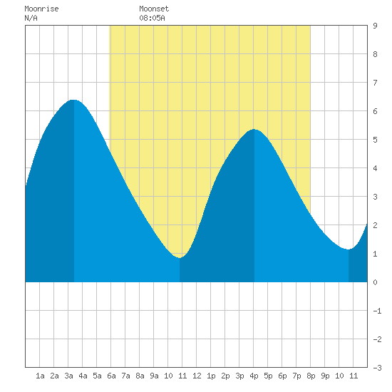 Bridgeport tide chart for Tuesday, May 5, 2026