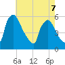 Bridgeport tide chart for Thursday, May 7, 2026