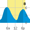 Bridgeport tide chart for Friday, May 8, 2026
