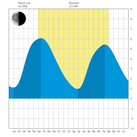 Bridgeport tide chart for Saturday, May 9, 2026