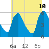 Bridgeport tide chart for Wednesday, June 10, 2026