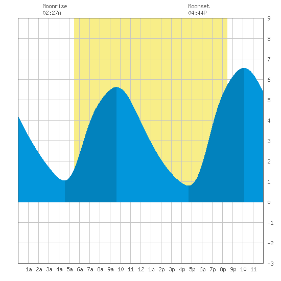 Bridgeport tide chart for Thursday, June 11, 2026