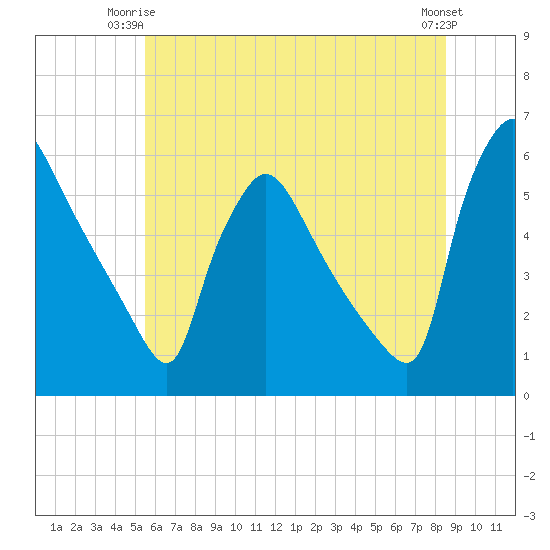 Bridgeport tide chart for Saturday, June 13, 2026