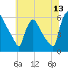 Bridgeport tide chart for Saturday, June 13, 2026