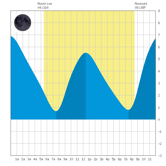 Bridgeport tide chart for Sunday, June 14, 2026