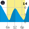 Bridgeport tide chart for Sunday, June 14, 2026