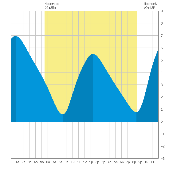 Bridgeport tide chart for Monday, June 15, 2026