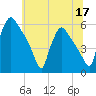 Bridgeport tide chart for Wednesday, June 17, 2026
