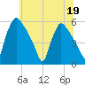 Bridgeport tide chart for Friday, June 19, 2026