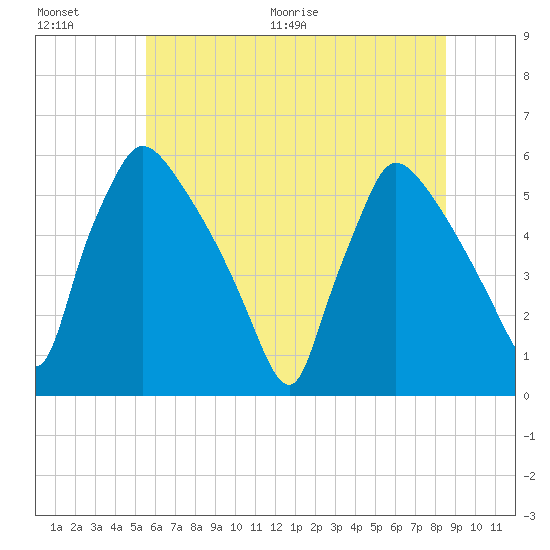 Bridgeport tide chart for Saturday, June 20, 2026
