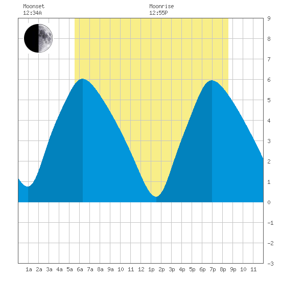 Bridgeport tide chart for Sunday, June 21, 2026