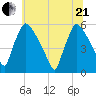 Bridgeport tide chart for Sunday, June 21, 2026