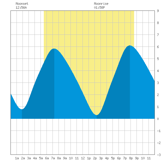 Bridgeport tide chart for Monday, June 22, 2026