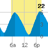 Bridgeport tide chart for Monday, June 22, 2026
