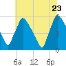 Bridgeport tide chart for Tuesday, June 23, 2026