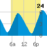 Bridgeport tide chart for Wednesday, June 24, 2026