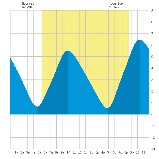 Bridgeport tide chart for Thursday, June 25, 2026