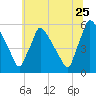 Bridgeport tide chart for Thursday, June 25, 2026