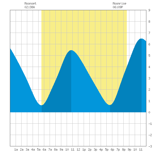 Bridgeport tide chart for Friday, June 26, 2026