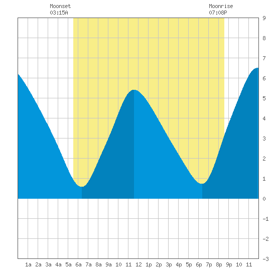 Bridgeport tide chart for Saturday, June 27, 2026