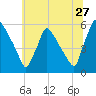 Bridgeport tide chart for Saturday, June 27, 2026