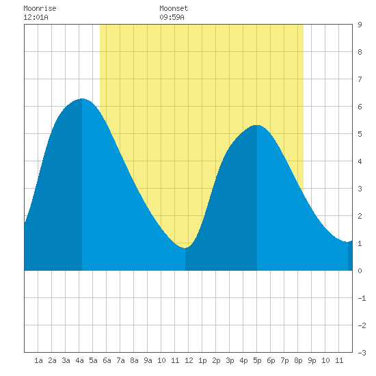 Bridgeport tide chart for Friday, June 5, 2026