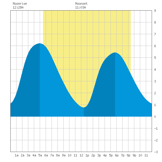 Bridgeport tide chart for Saturday, June 6, 2026