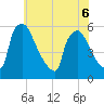 Bridgeport tide chart for Saturday, June 6, 2026