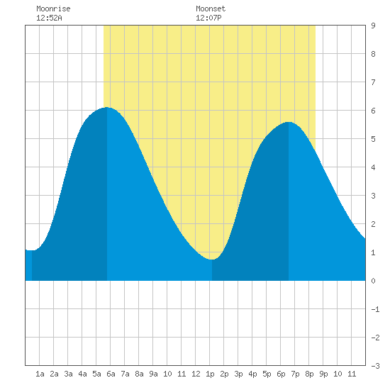 Bridgeport tide chart for Sunday, June 7, 2026