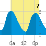 Bridgeport tide chart for Sunday, June 7, 2026