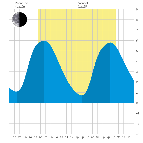 Bridgeport tide chart for Monday, June 8, 2026