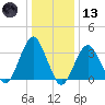 Brielle tide chart for Wednesday, January 13, 2021