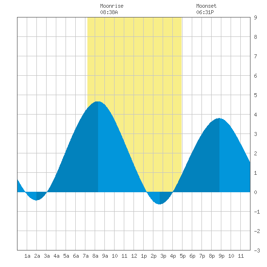 Brielle tide chart for Thursday, January 14, 2021