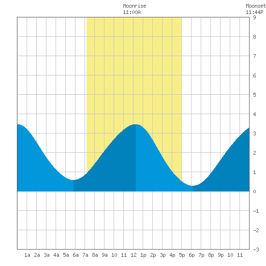 Brielle tide chart for Tuesday, January 19, 2021