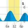 Brielle tide chart for Friday, January 1, 2021
