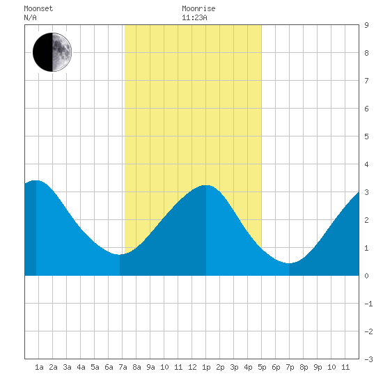 Brielle tide chart for Wednesday, January 20, 2021