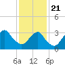 Brielle tide chart for Thursday, January 21, 2021