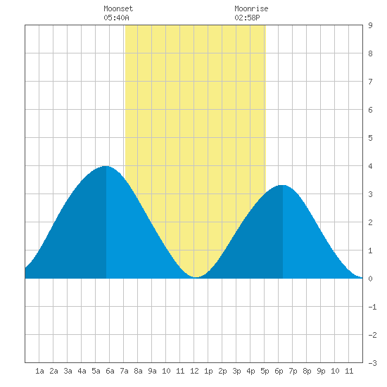 Brielle tide chart for Tuesday, January 26, 2021