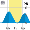 Brielle tide chart for Thursday, January 28, 2021
