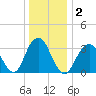 Brielle tide chart for Saturday, January 2, 2021