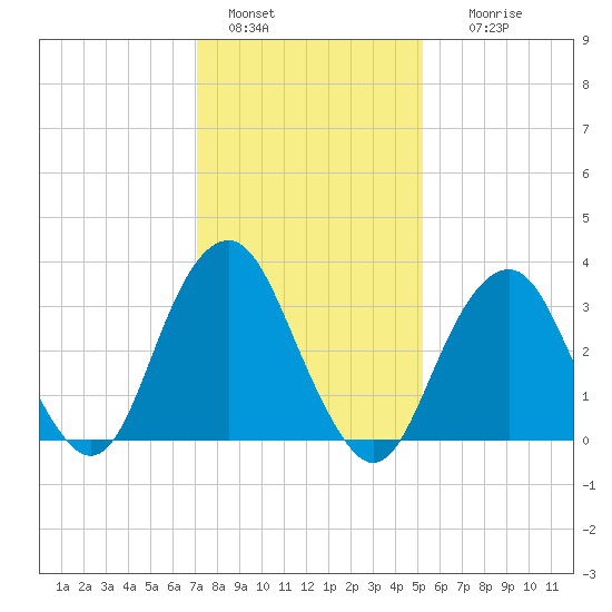 Brielle tide chart for Saturday, January 30, 2021