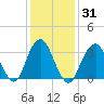 Brielle tide chart for Sunday, January 31, 2021