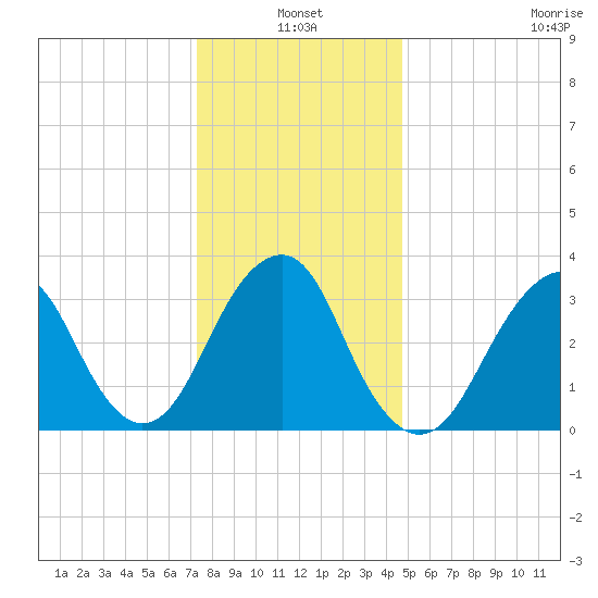 Brielle tide chart for Monday, January 4, 2021
