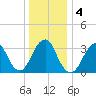 Brielle tide chart for Monday, January 4, 2021